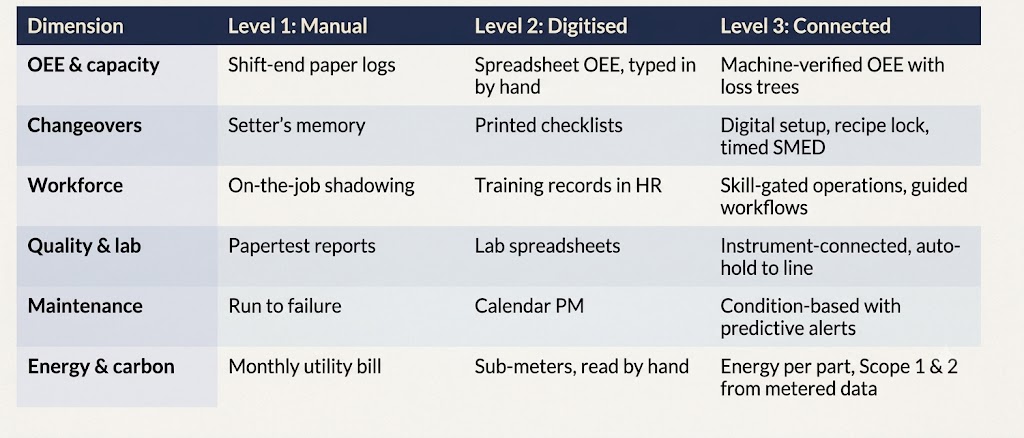 Connected-plant maturity scale